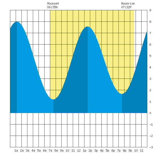 Chirikof Island tide chart for Sunday, April 21, 2024