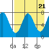 Chirikof Island tide chart for Sunday, April 21, 2024