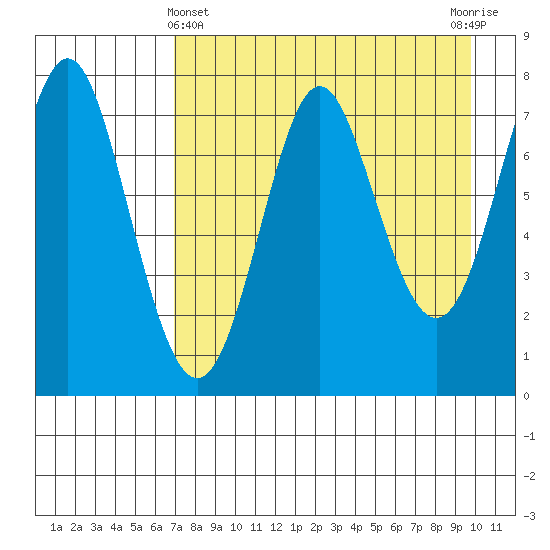 Chirikof Island tide chart for Monday, April 22, 2024