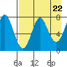 Chirikof Island tide chart for Monday, April 22, 2024
