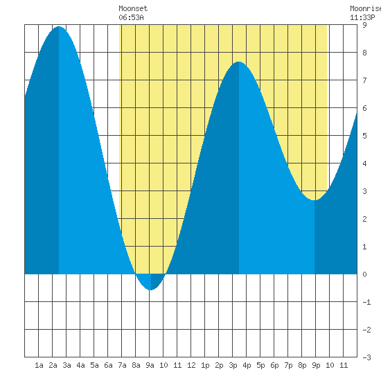 Chirikof Island tide chart for Wednesday, April 24, 2024