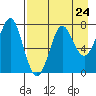 Chirikof Island tide chart for Wednesday, April 24, 2024