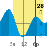 Chirikof Island tide chart for Sunday, April 28, 2024