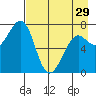 Chirikof Island tide chart for Monday, April 29, 2024