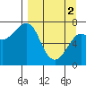 Chirikof Island tide chart for Tuesday, April 2, 2024