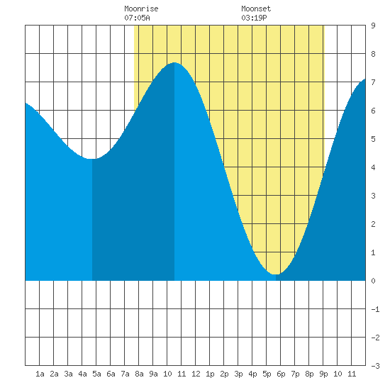 Chirikof Island tide chart for Thursday, April 4, 2024