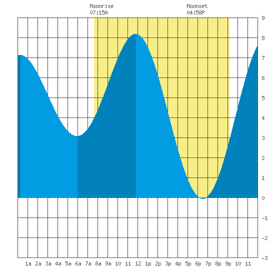 Chirikof Island tide chart for Friday, April 5, 2024