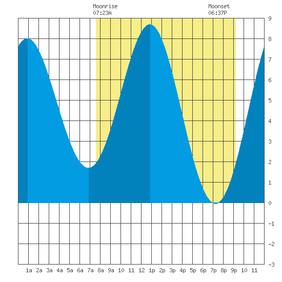Chirikof Island tide chart for Saturday, April 6, 2024