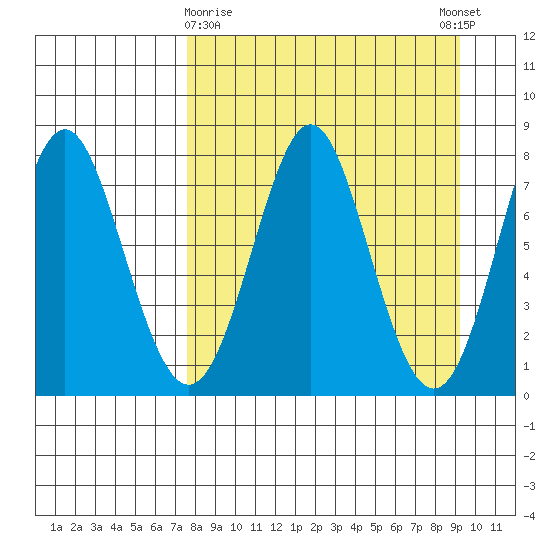 Chirikof Island tide chart for Sunday, April 7, 2024