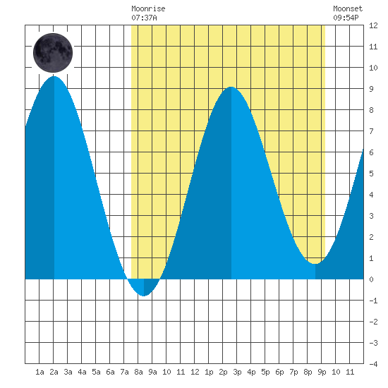 Chirikof Island tide chart for Monday, April 8, 2024