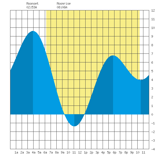 Chirikof Island tide chart for Saturday, May 11, 2024