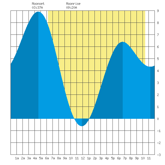 Chirikof Island tide chart for Sunday, May 12, 2024