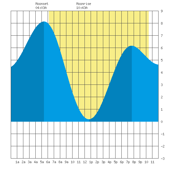 Chirikof Island tide chart for Monday, May 13, 2024