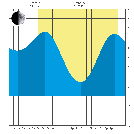Chirikof Island tide chart for Wednesday, May 15, 2024