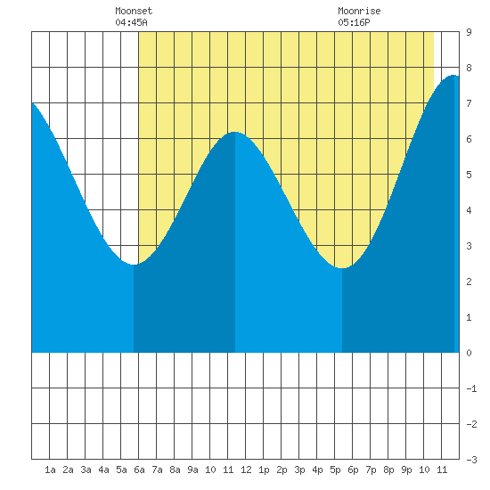 Chirikof Island tide chart for Saturday, May 18, 2024