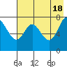 Chirikof Island tide chart for Saturday, May 18, 2024