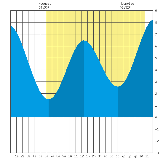 Chirikof Island tide chart for Sunday, May 19, 2024