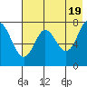 Chirikof Island tide chart for Sunday, May 19, 2024