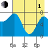 Chirikof Island tide chart for Wednesday, May 1, 2024