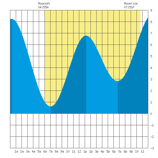 Chirikof Island tide chart for Monday, May 20, 2024