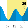 Chirikof Island tide chart for Monday, May 20, 2024
