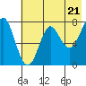 Chirikof Island tide chart for Tuesday, May 21, 2024