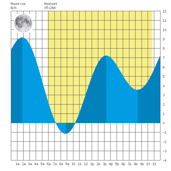 Chirikof Island tide chart for Thursday, May 23, 2024