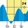 Chirikof Island tide chart for Friday, May 24, 2024