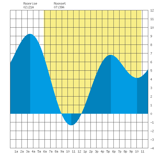 Chirikof Island tide chart for Sunday, May 26, 2024