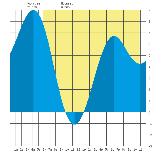 Chirikof Island tide chart for Monday, May 27, 2024