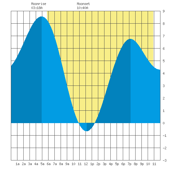 Chirikof Island tide chart for Tuesday, May 28, 2024