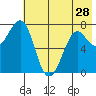 Chirikof Island tide chart for Tuesday, May 28, 2024