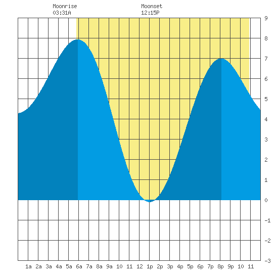Chirikof Island tide chart for Wednesday, May 29, 2024
