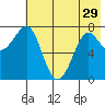 Chirikof Island tide chart for Wednesday, May 29, 2024