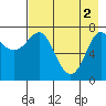 Chirikof Island tide chart for Thursday, May 2, 2024