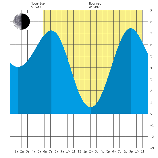 Chirikof Island tide chart for Thursday, May 30, 2024