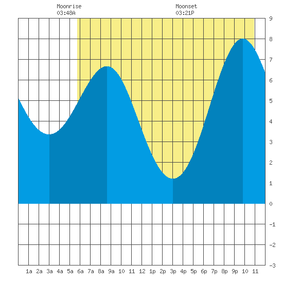 Chirikof Island tide chart for Friday, May 31, 2024