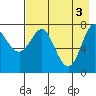 Chirikof Island tide chart for Friday, May 3, 2024