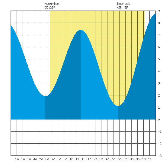 Chirikof Island tide chart for Saturday, May 4, 2024