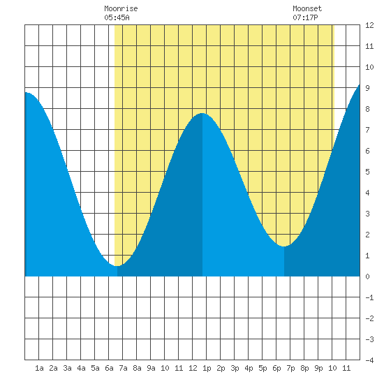 Chirikof Island tide chart for Sunday, May 5, 2024