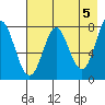 Chirikof Island tide chart for Sunday, May 5, 2024