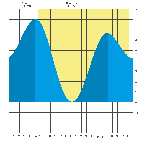 Chirikof Island tide chart for Tuesday, June 11, 2024