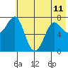 Chirikof Island tide chart for Tuesday, June 11, 2024