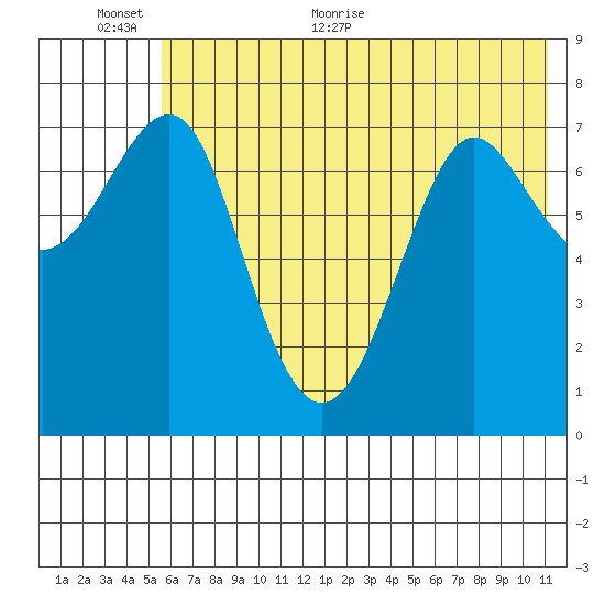 Chirikof Island tide chart for Wednesday, June 12, 2024
