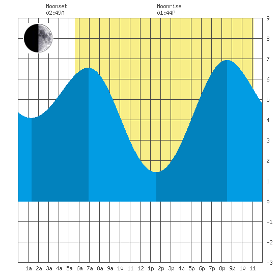 Chirikof Island tide chart for Thursday, June 13, 2024