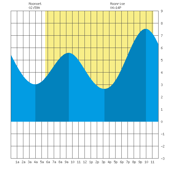 Chirikof Island tide chart for Saturday, June 15, 2024
