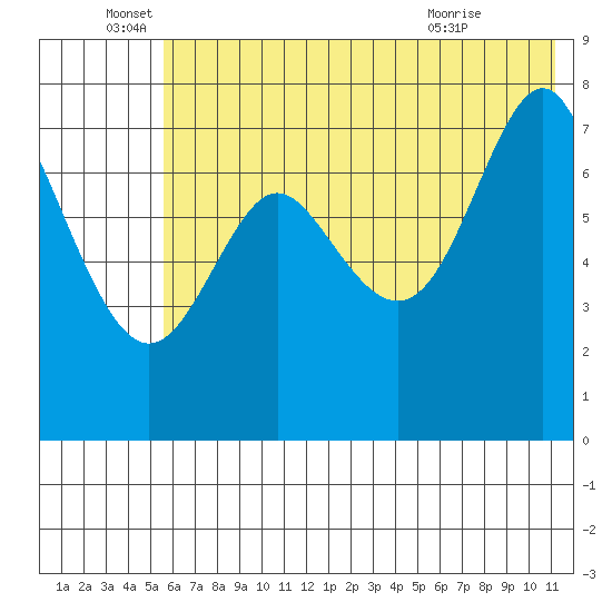 Chirikof Island tide chart for Sunday, June 16, 2024