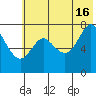 Chirikof Island tide chart for Sunday, June 16, 2024