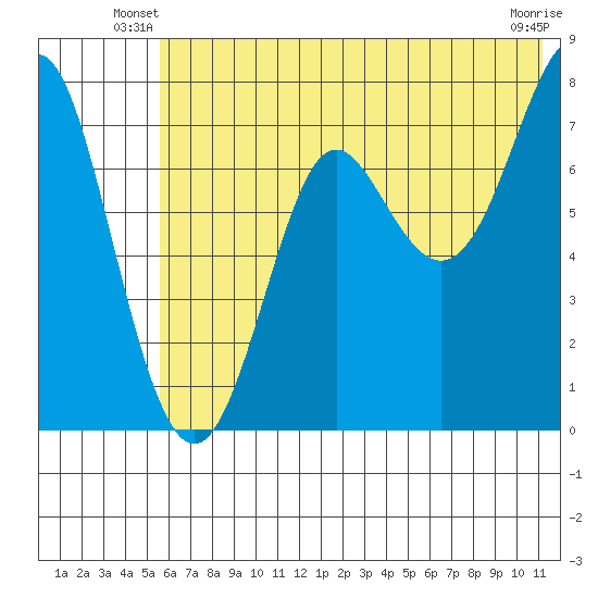 Chirikof Island tide chart for Wednesday, June 19, 2024