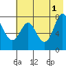 Chirikof Island tide chart for Saturday, June 1, 2024